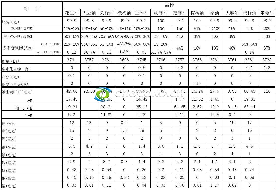 知識分享：食用油成份分析